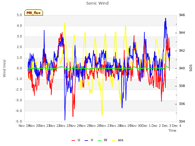 plot of Sonic Wind