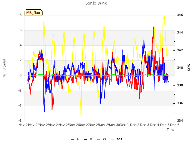 plot of Sonic Wind