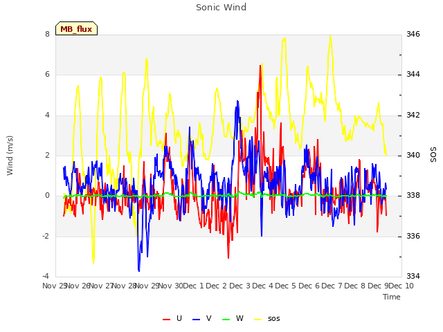 plot of Sonic Wind