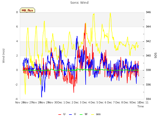 plot of Sonic Wind