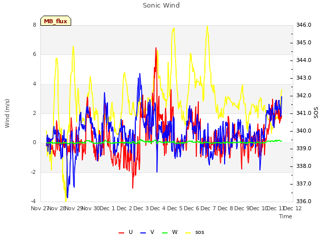 plot of Sonic Wind