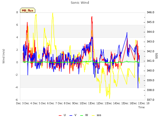 plot of Sonic Wind