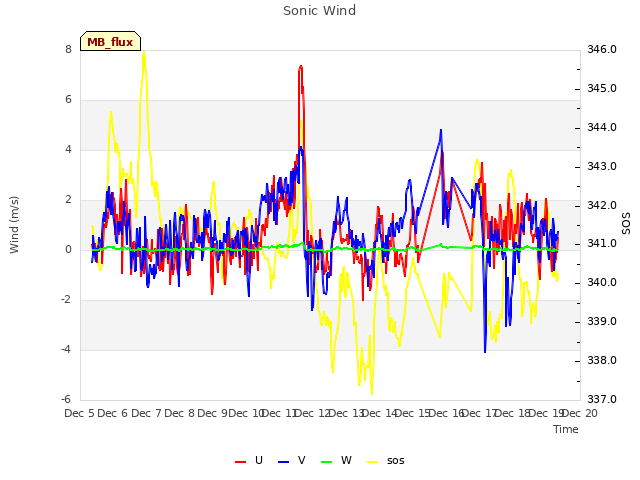 plot of Sonic Wind