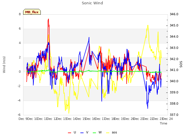 plot of Sonic Wind