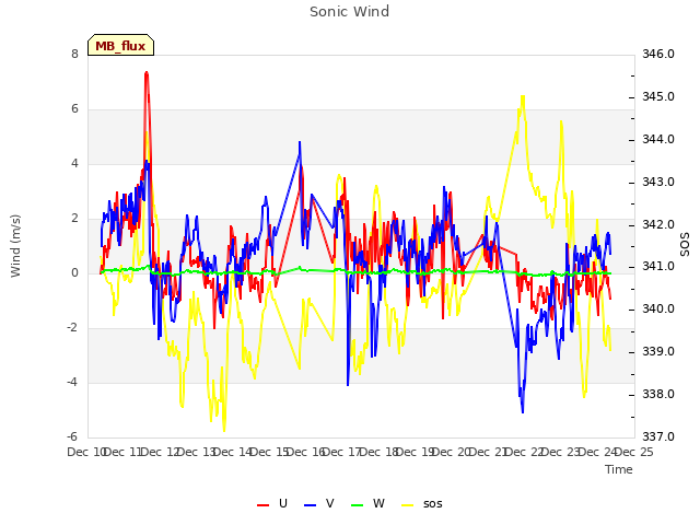 plot of Sonic Wind