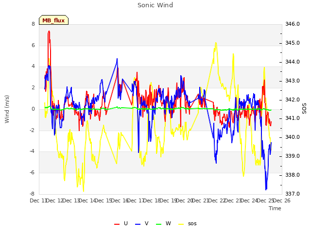 plot of Sonic Wind