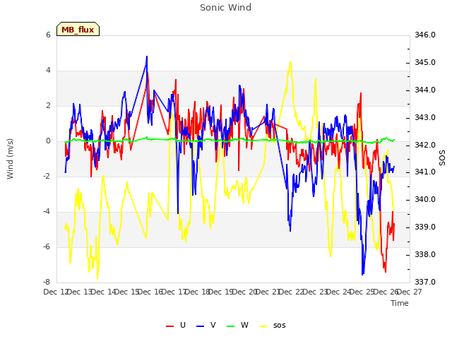 plot of Sonic Wind