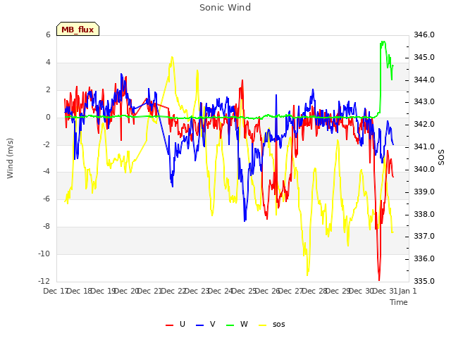 plot of Sonic Wind