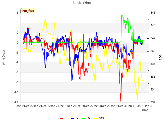 plot of Sonic Wind