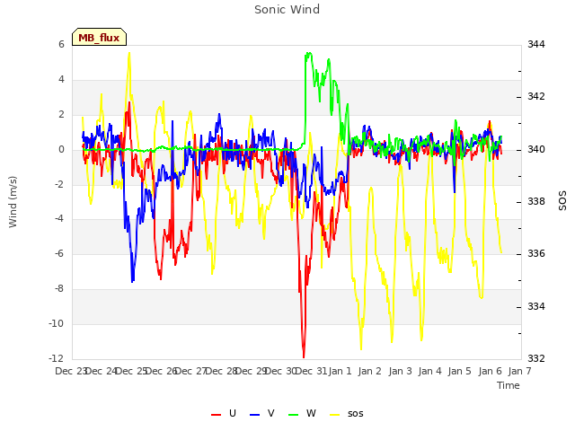 plot of Sonic Wind