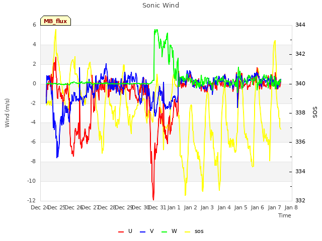 plot of Sonic Wind