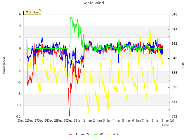 plot of Sonic Wind