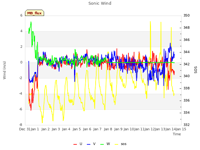 plot of Sonic Wind