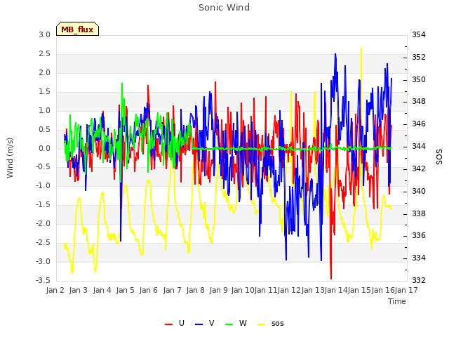 plot of Sonic Wind