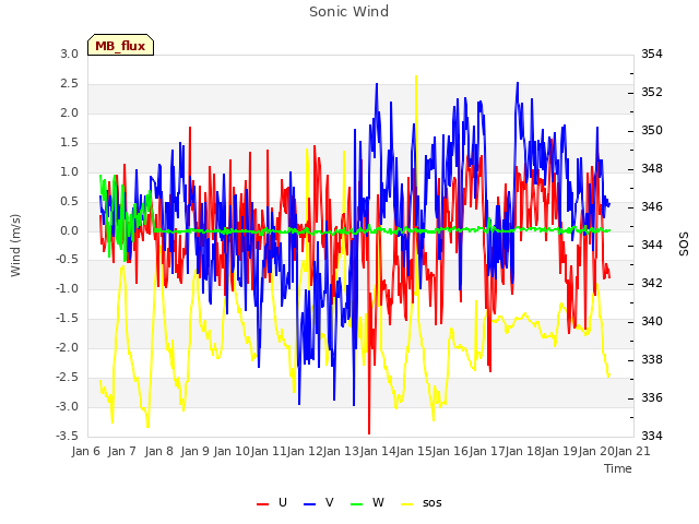 plot of Sonic Wind