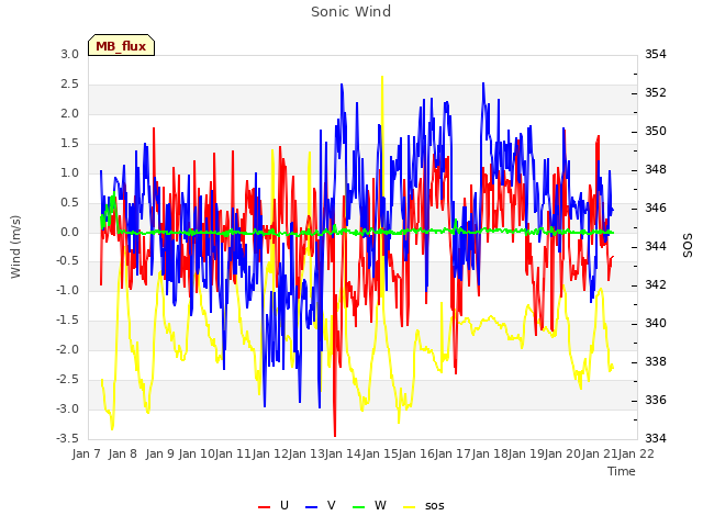 plot of Sonic Wind