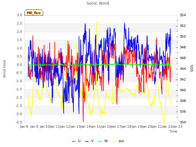 plot of Sonic Wind