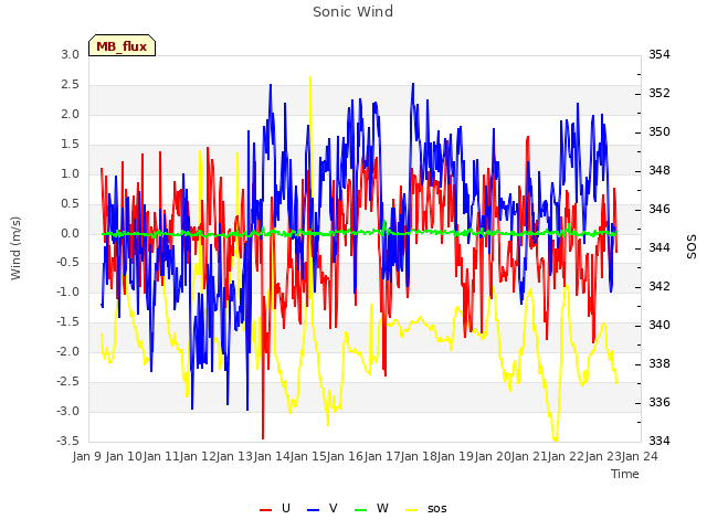 plot of Sonic Wind