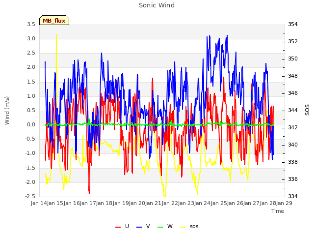 plot of Sonic Wind