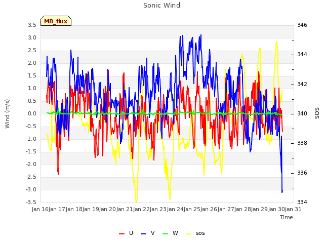 plot of Sonic Wind