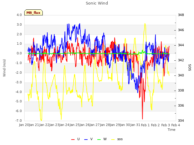 plot of Sonic Wind