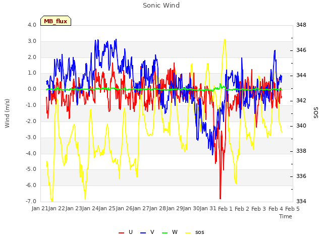 plot of Sonic Wind