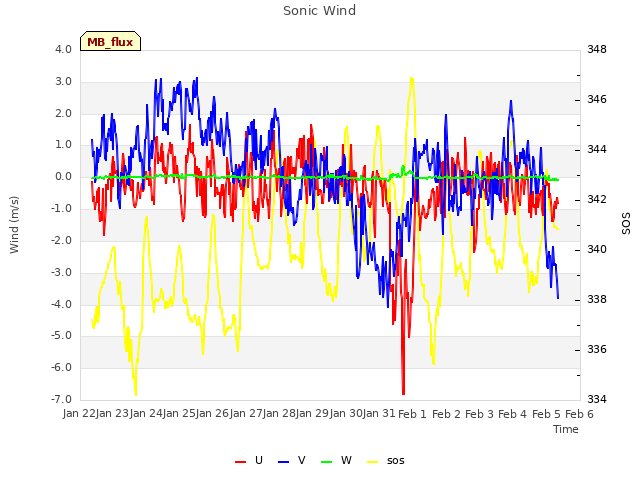 plot of Sonic Wind