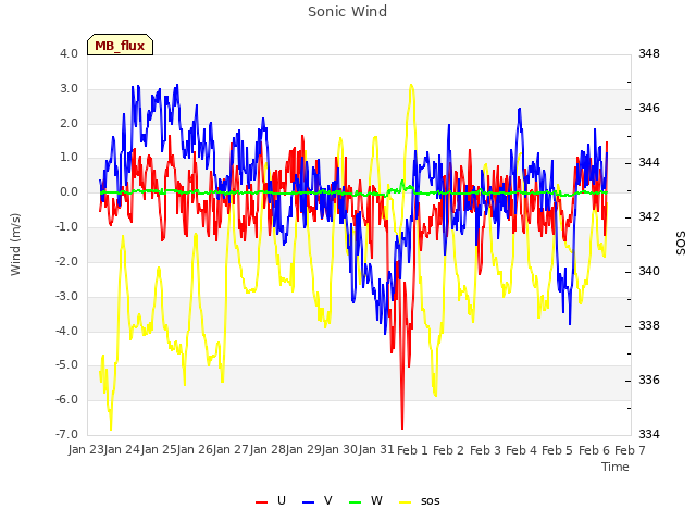 plot of Sonic Wind