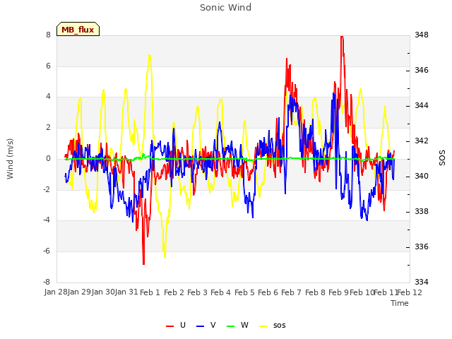 plot of Sonic Wind