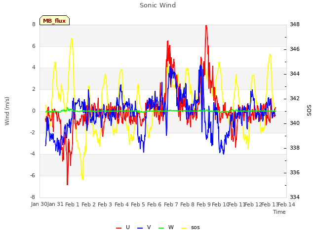 plot of Sonic Wind