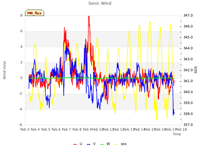 plot of Sonic Wind