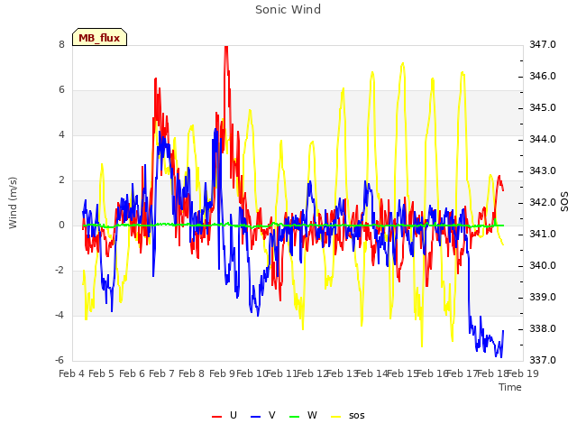 plot of Sonic Wind