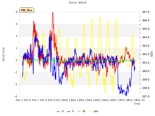 plot of Sonic Wind