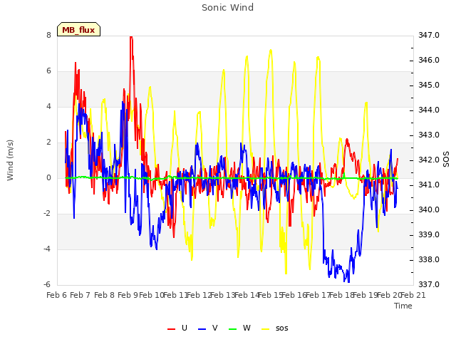 plot of Sonic Wind