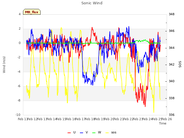 plot of Sonic Wind