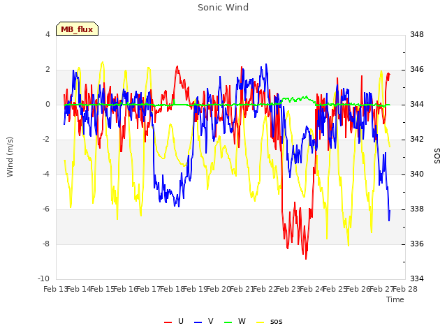 plot of Sonic Wind