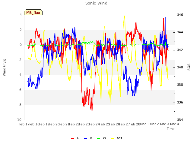 plot of Sonic Wind