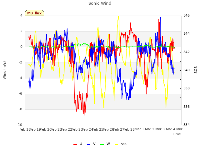 plot of Sonic Wind