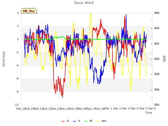 plot of Sonic Wind