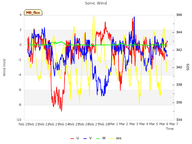 plot of Sonic Wind