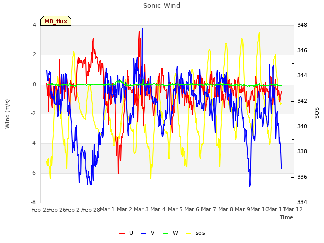 plot of Sonic Wind