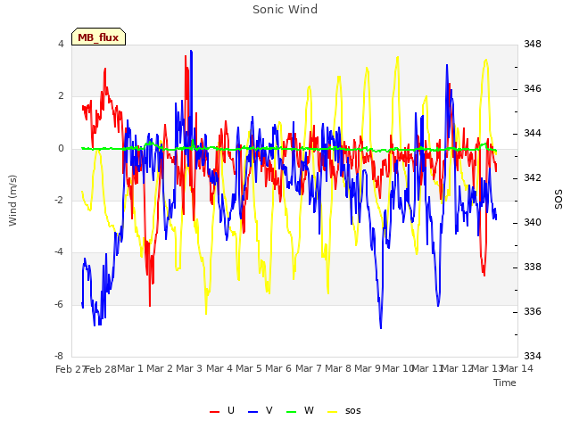 plot of Sonic Wind