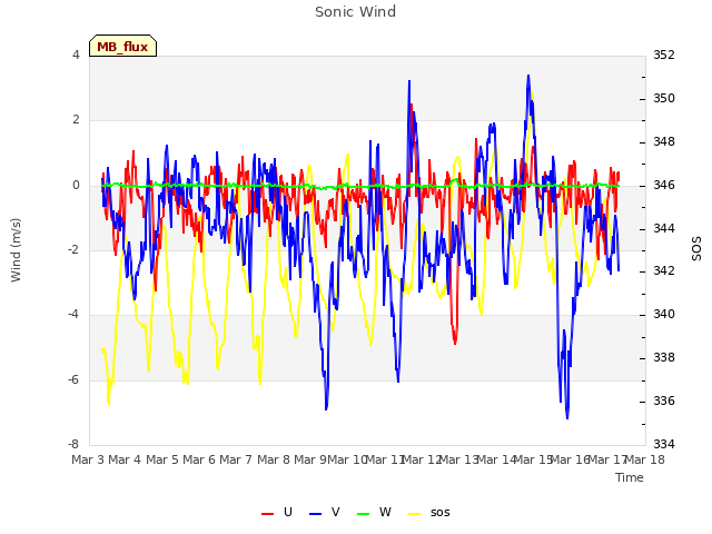 plot of Sonic Wind