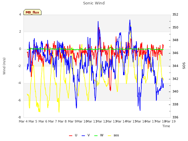 plot of Sonic Wind