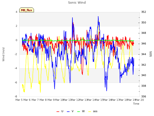 plot of Sonic Wind