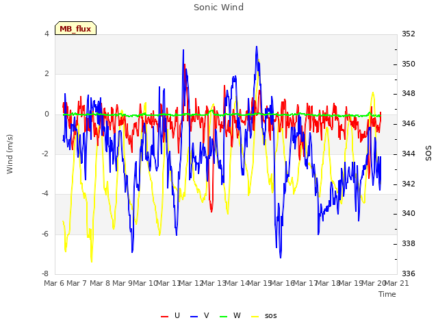 plot of Sonic Wind