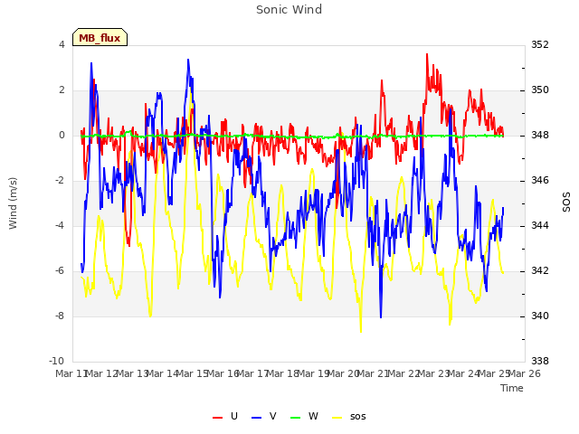 plot of Sonic Wind