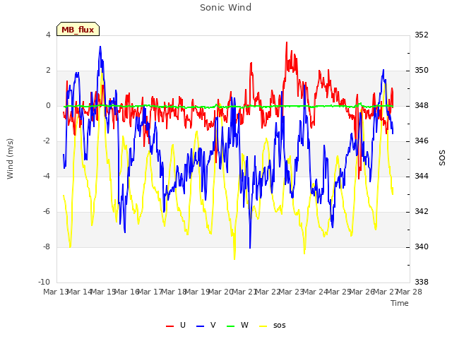 plot of Sonic Wind