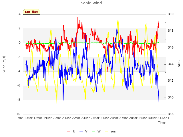 plot of Sonic Wind