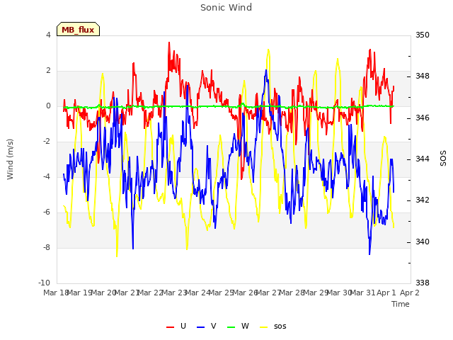 plot of Sonic Wind